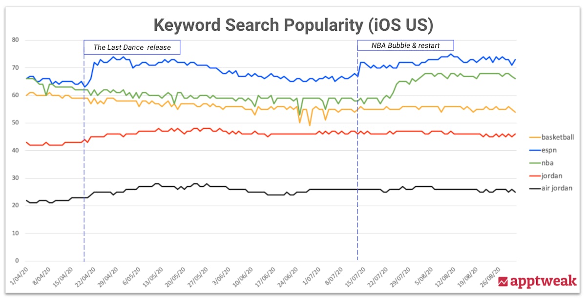 iOS search popularity graph for basketball related apps' keywords